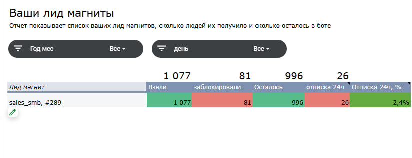 Отчет 'Ваши лид магниты' в Google Таблице
